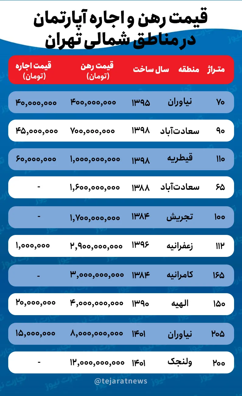 قیمت اجاره خانه در مناطق شمالی تهران