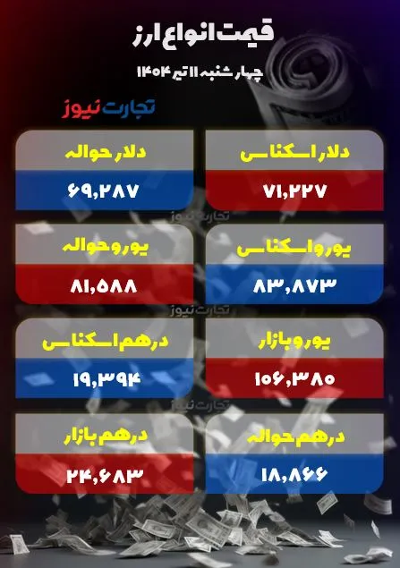 قیمت دلار امروز 11 تیر