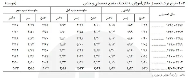 نرخ ترک تحصیل ak4615