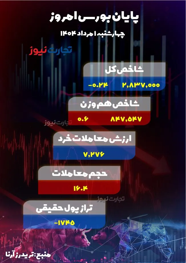 پایان بورس امروز 1 مرداد 1404
