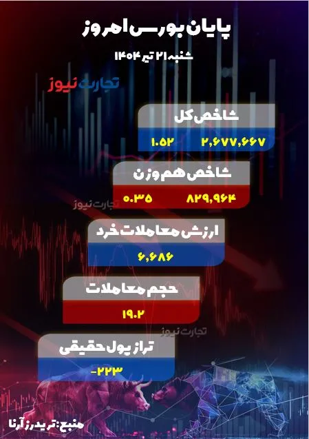 پایان بورس امروز 21 تیر 1404