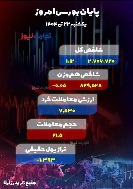 پایان بورس امروز 22 تیر 1404