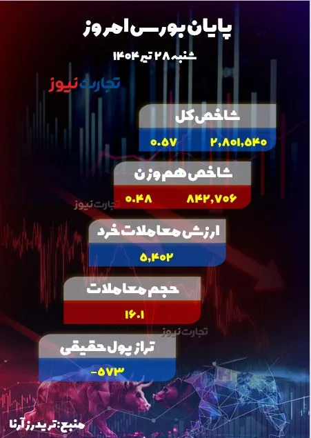 پایان بورس امروز 28 تیر 1404