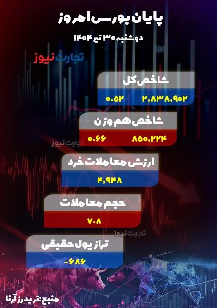 پایان بورس امروز 30 تیر 1404
