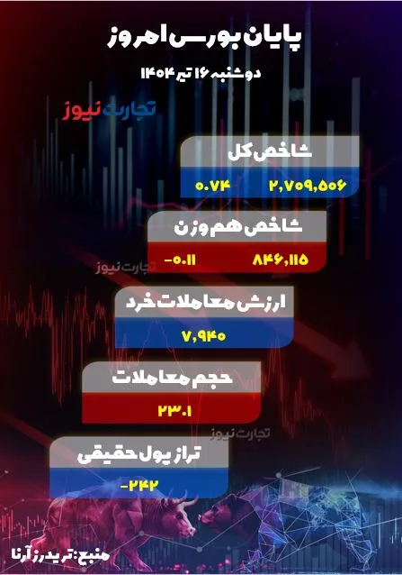 پایان بورس امروز دوشنبه 16 تیر 1404