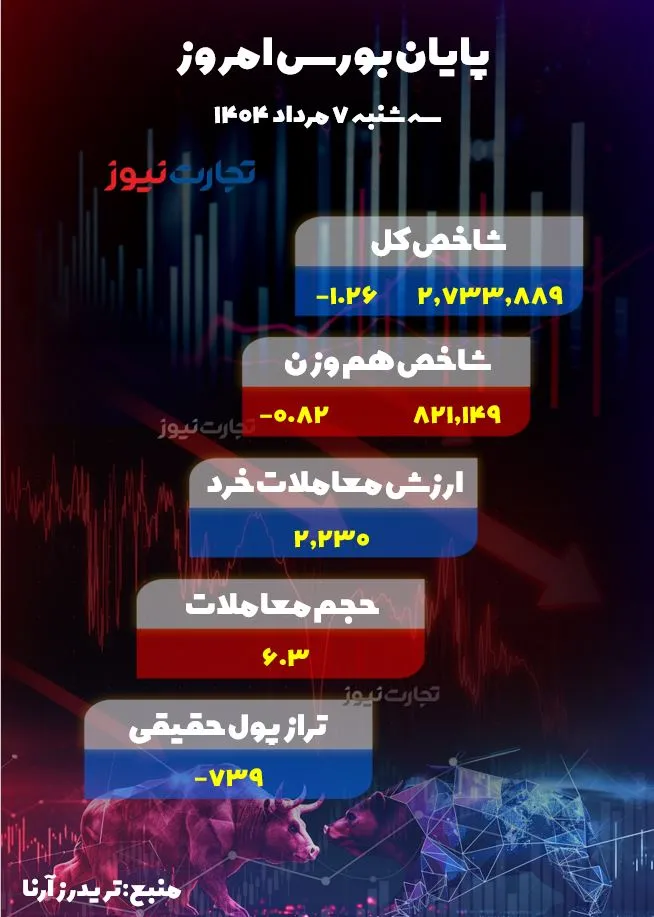 پایان بورس امروز سه شنبه 7 مرداد 140 ak1655