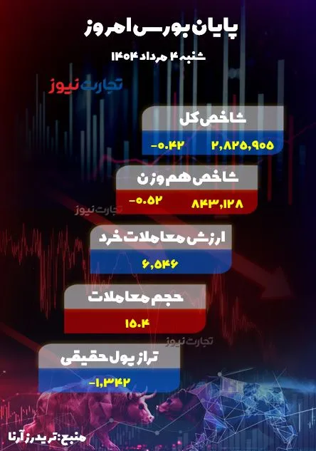 پایان بورس امروز شنبه 4 مرداد 1404