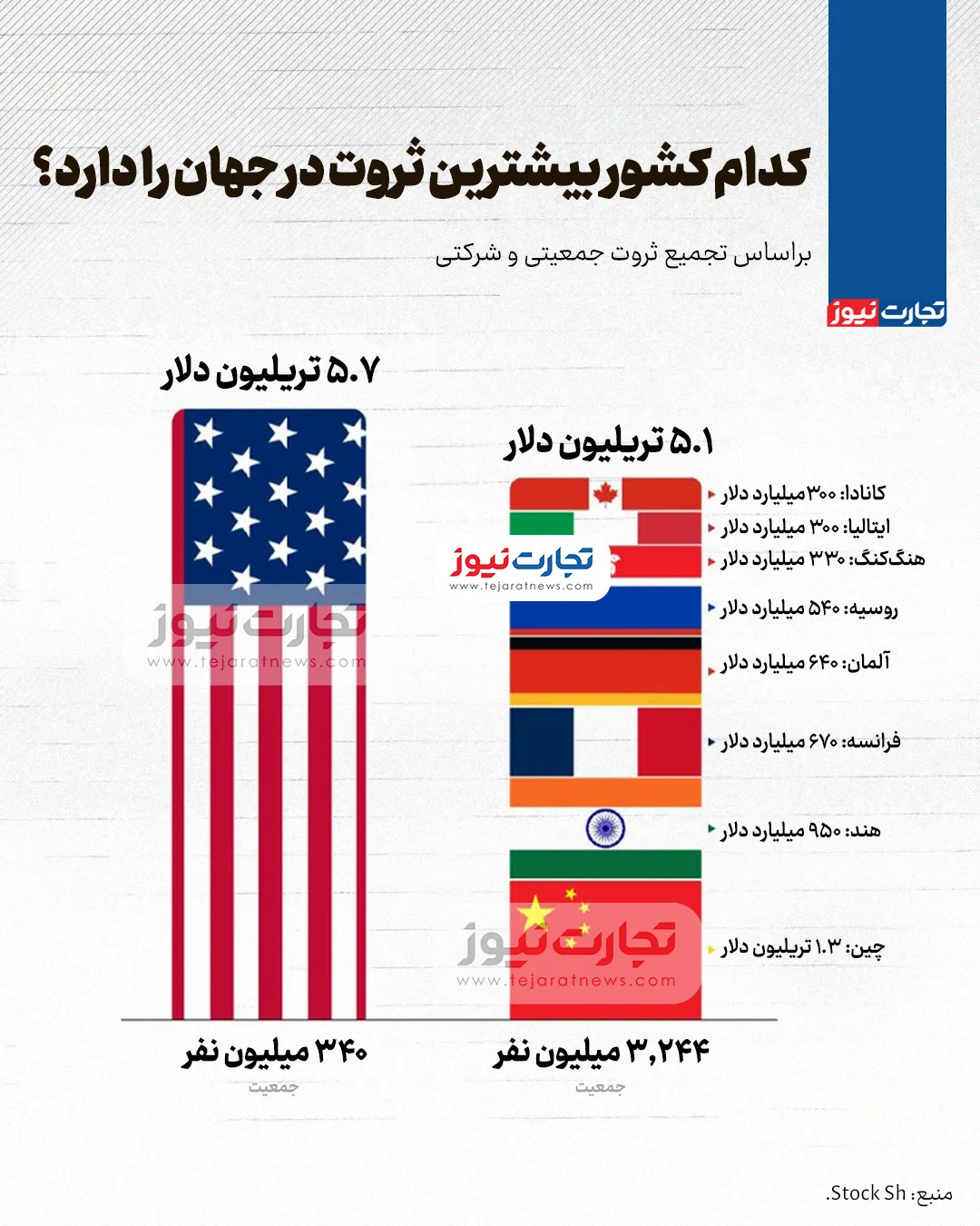 کدام کشور بیشترین ثروت در جهان را دارد؟