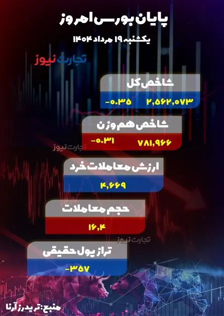 پایان بورس امروز یکشنبه 19 مرداد 1404