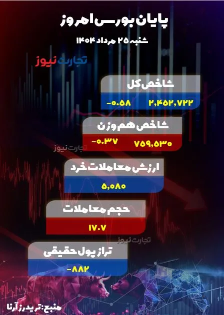 پایان بورس امروز ak3405