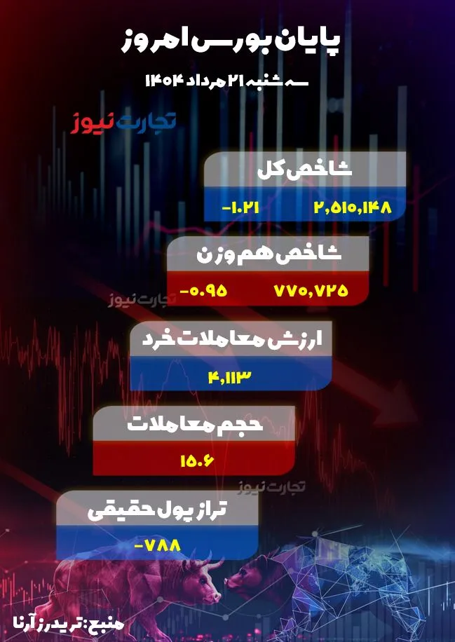 پایان بورس امروز ak6916