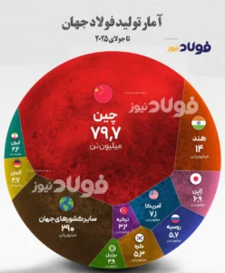 10 کشور برتر تولیدکننده فولاد در جهان ak7858