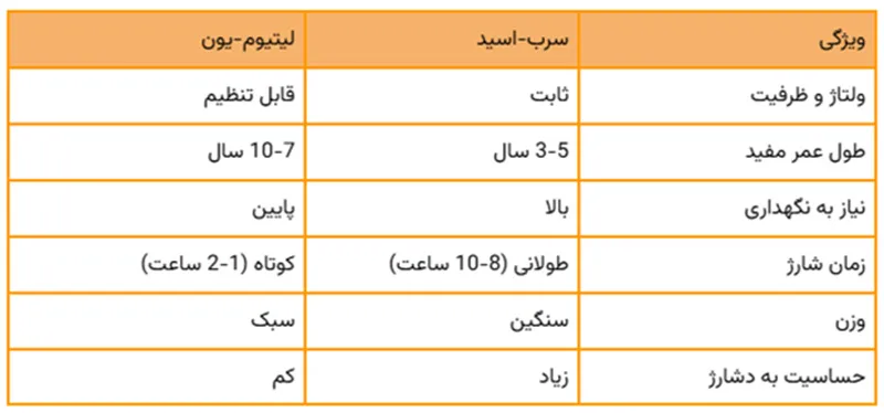 مقایسه تخصصی باتری لیفتراک