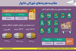افزایش فشار معیشتی با جهش قیمت غلات و برنج ایرانی در تیرماه