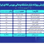بورس کالا رکورد ۹۴۲ میلیون قرارداد روزانه را ثبت کرد