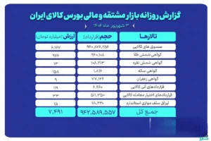 بورس کالا رکورد ۹۴۲ میلیون قرارداد روزانه را ثبت کرد