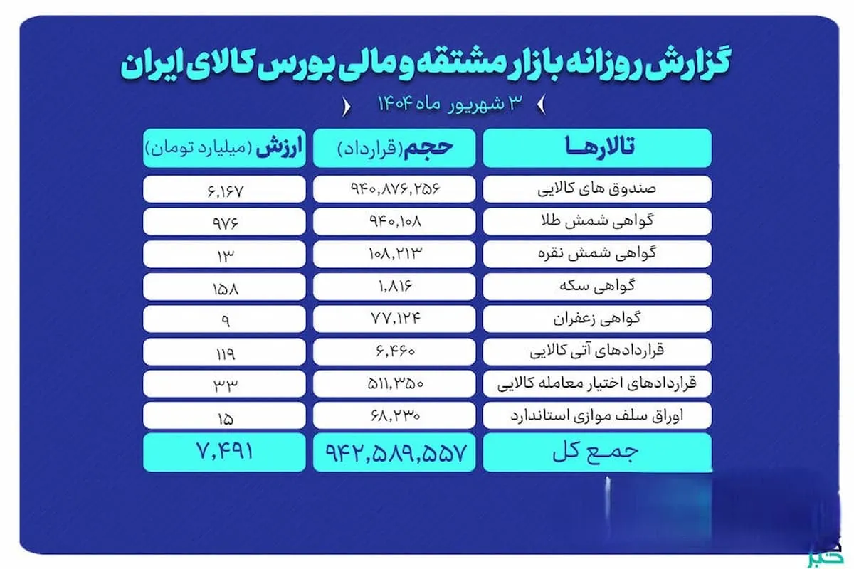 بورس کالا رکورد ۹۴۲ میلیون قرارداد روزانه را ثبت کرد