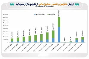 آیا شتاب تأمین مالی از بازار سرمایه ادامه خواهد داشت؟