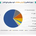 تعداد سهام داران فعال بورس در هفته گذشته از مرز ۱۷۶ هزار گذشت