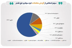 تعداد سهام داران فعال بورس در هفته گذشته از مرز ۱۷۶ هزار گذشت