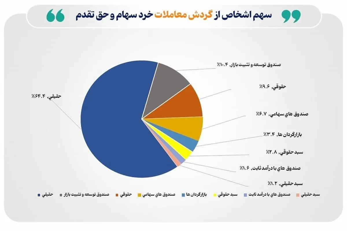 تعداد سهام داران فعال بورس در هفته گذشته از مرز ۱۷۶ هزار گذشت