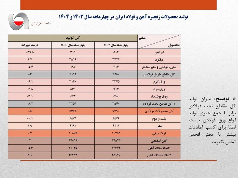 تولید فولاد