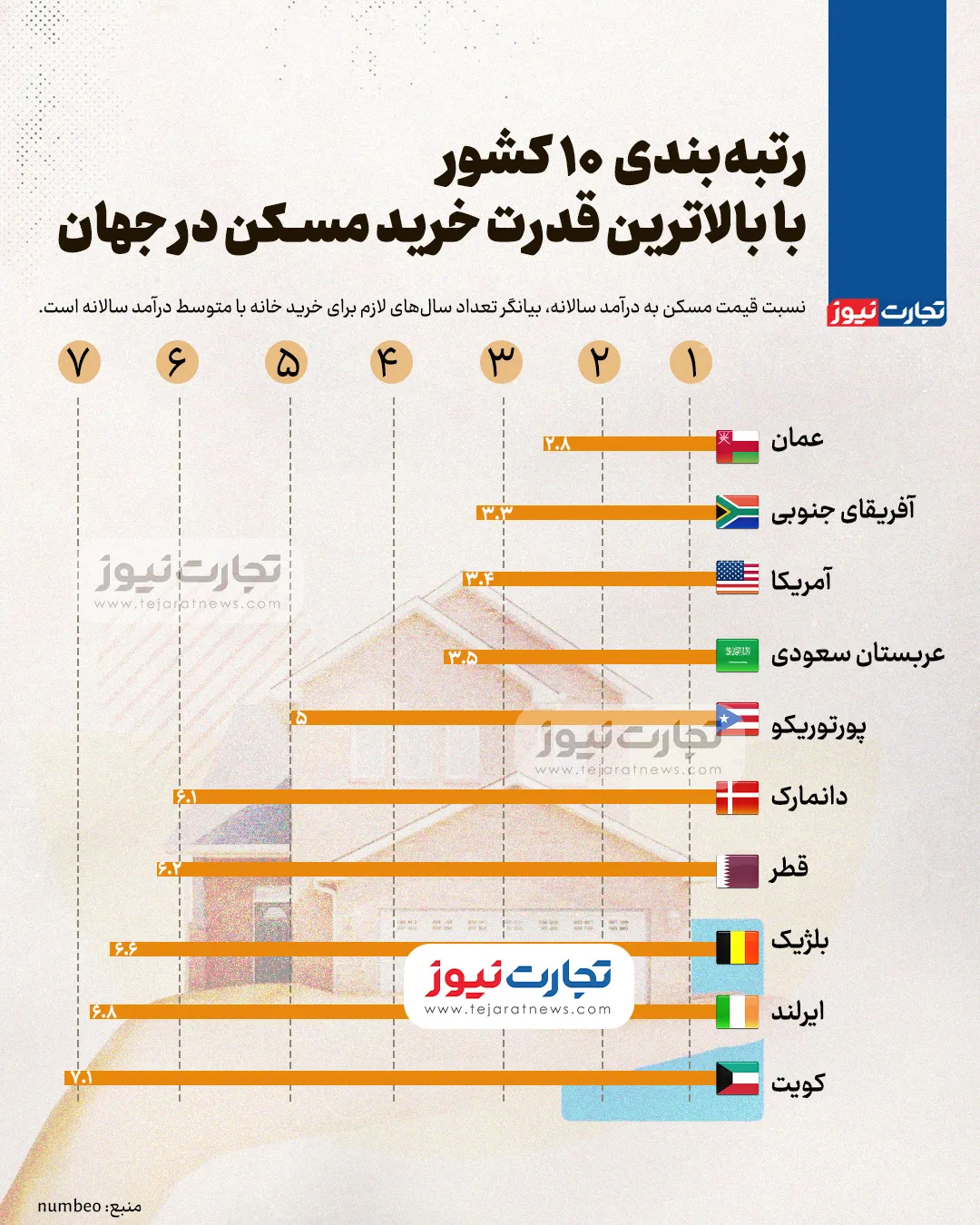 قدرت خرید مسکن در جهان