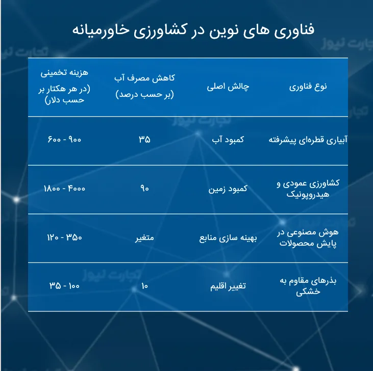 فناوری های نوین کشاورزی در خاورمیانه