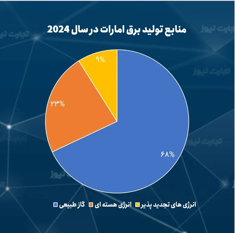 منابع تولید برق امارات