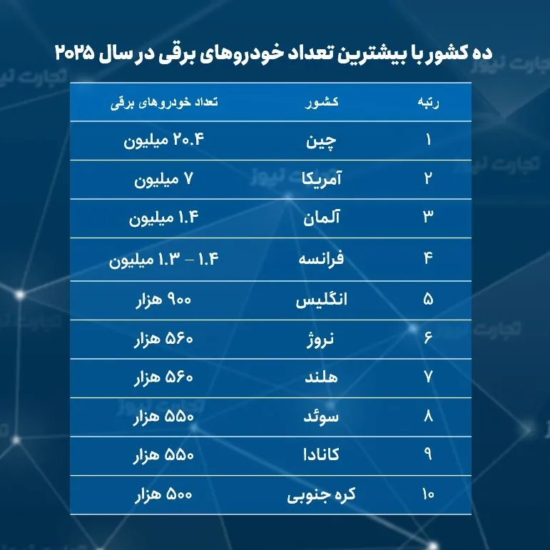کشورهایی با بیشترین تعداد خودرو برقی