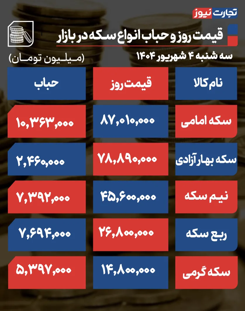 قیمت سکه و حباب