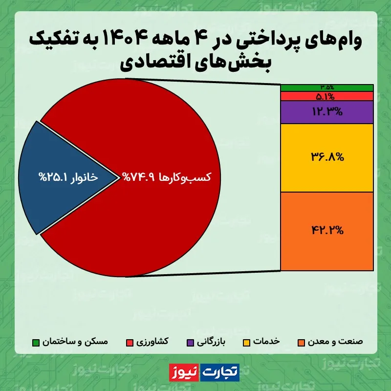 آمار پرداخت وام 4 ماهه 1404