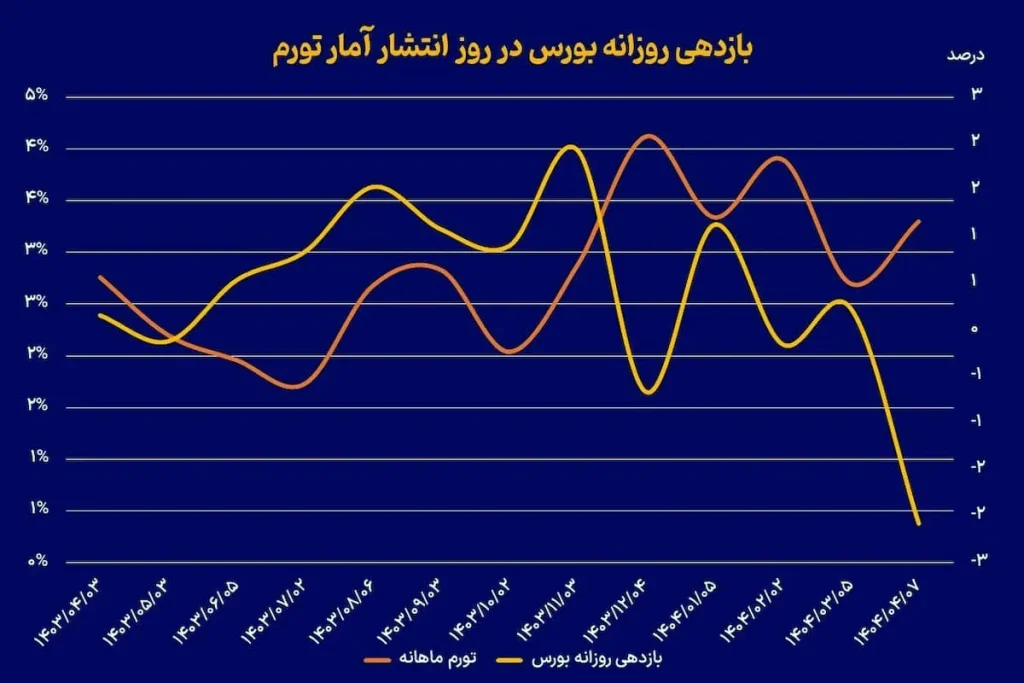 بازدهیبورس ak2851
