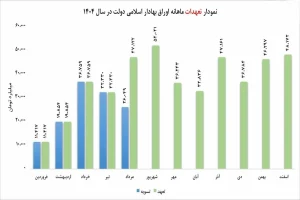 تراز مثبت ۳۰ همتی تامین مالی دولت تا نیمه مرداد ۱۴۰۴