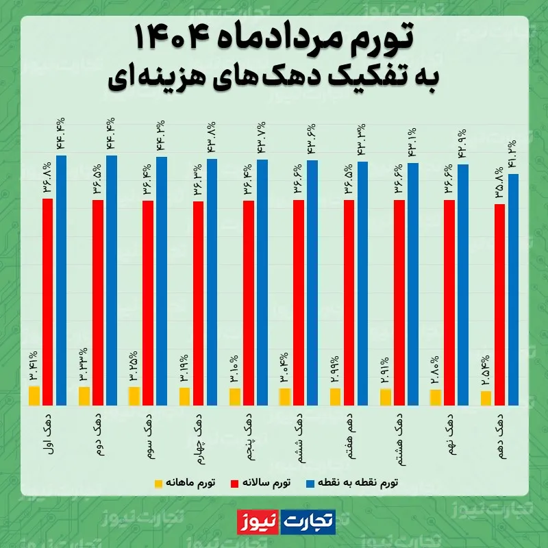 تورم دهک ها مرداد 1404 ak8678