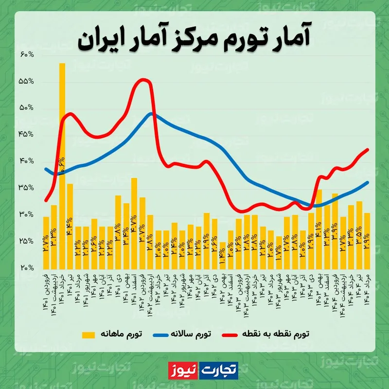 تورم مرداد 1404