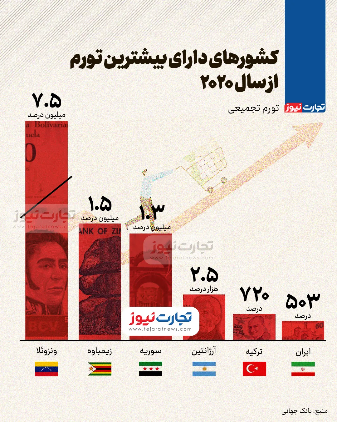 بیشترین تورم 