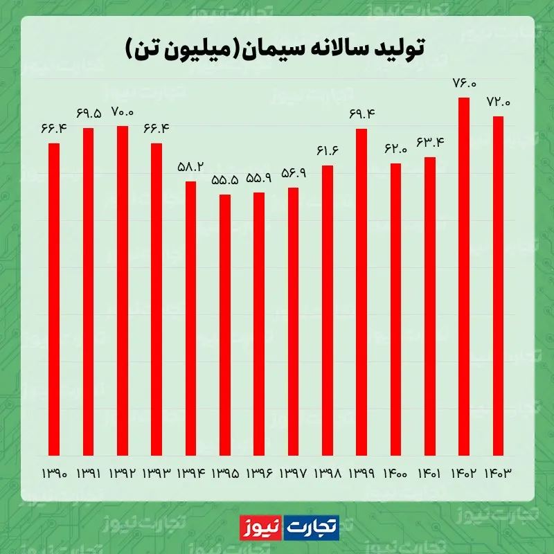 تولید سیمان ak1334