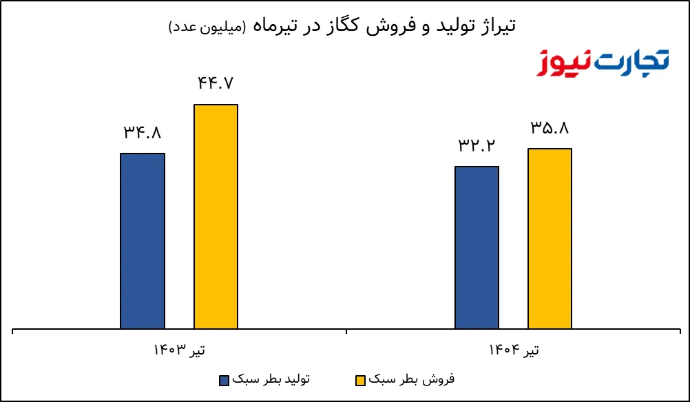 تولید و فروش کگاز