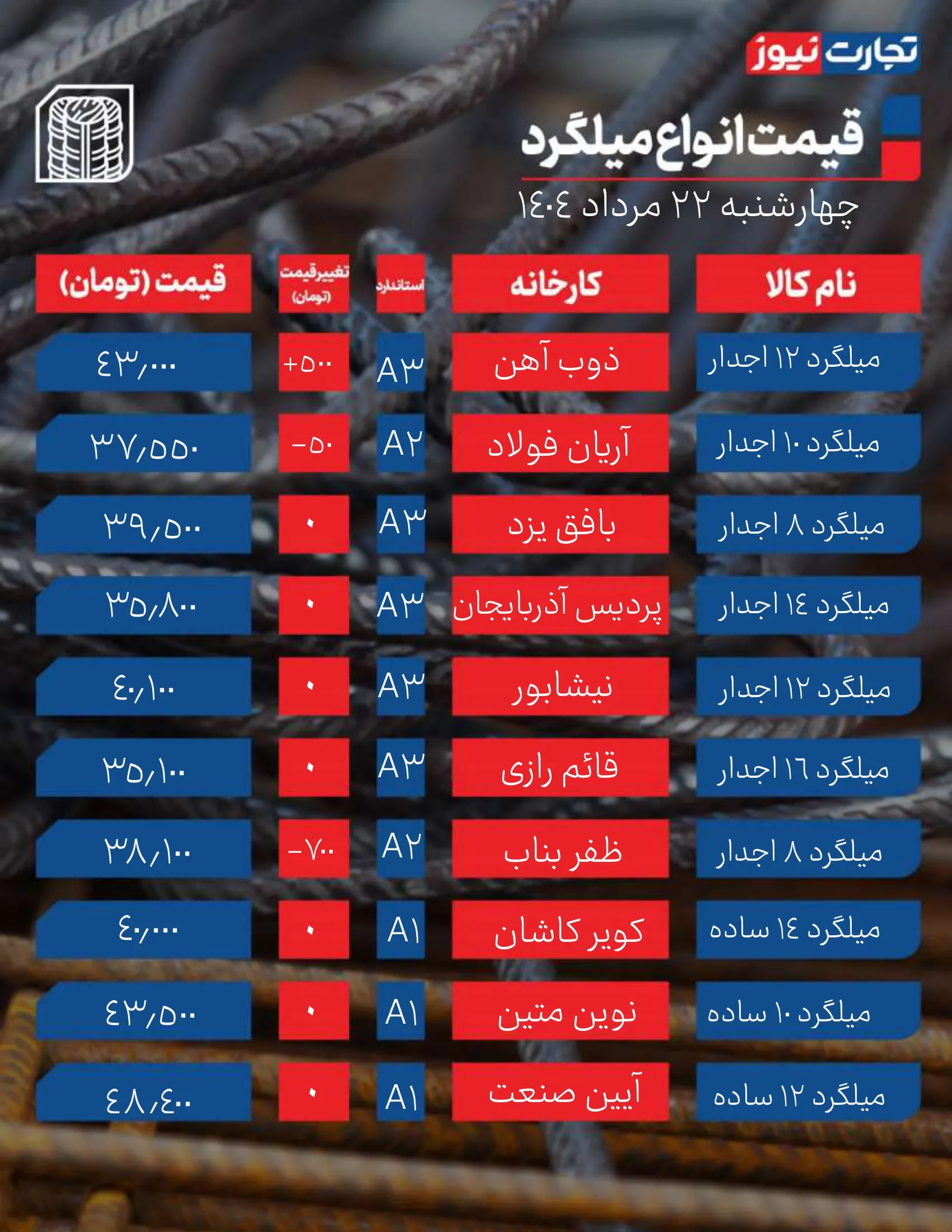 قیمت میلگرد امروز 22 مرداد