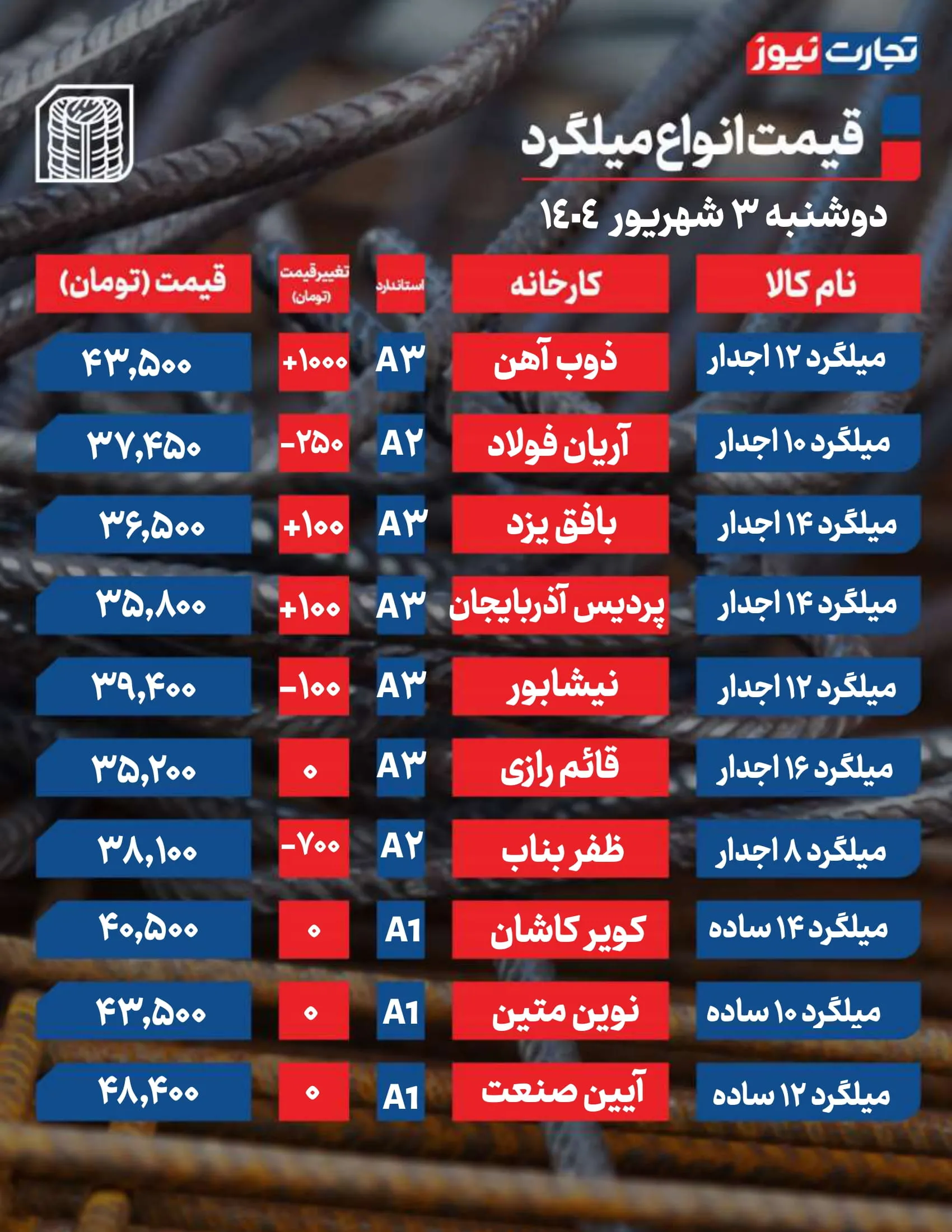 قیمت میلگرد امروز 3 شهریور