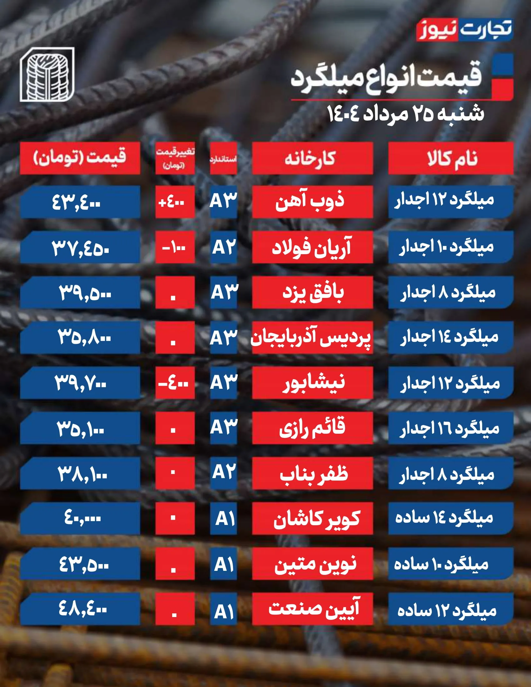 قیمت میلگرد امروز 25 مرداد