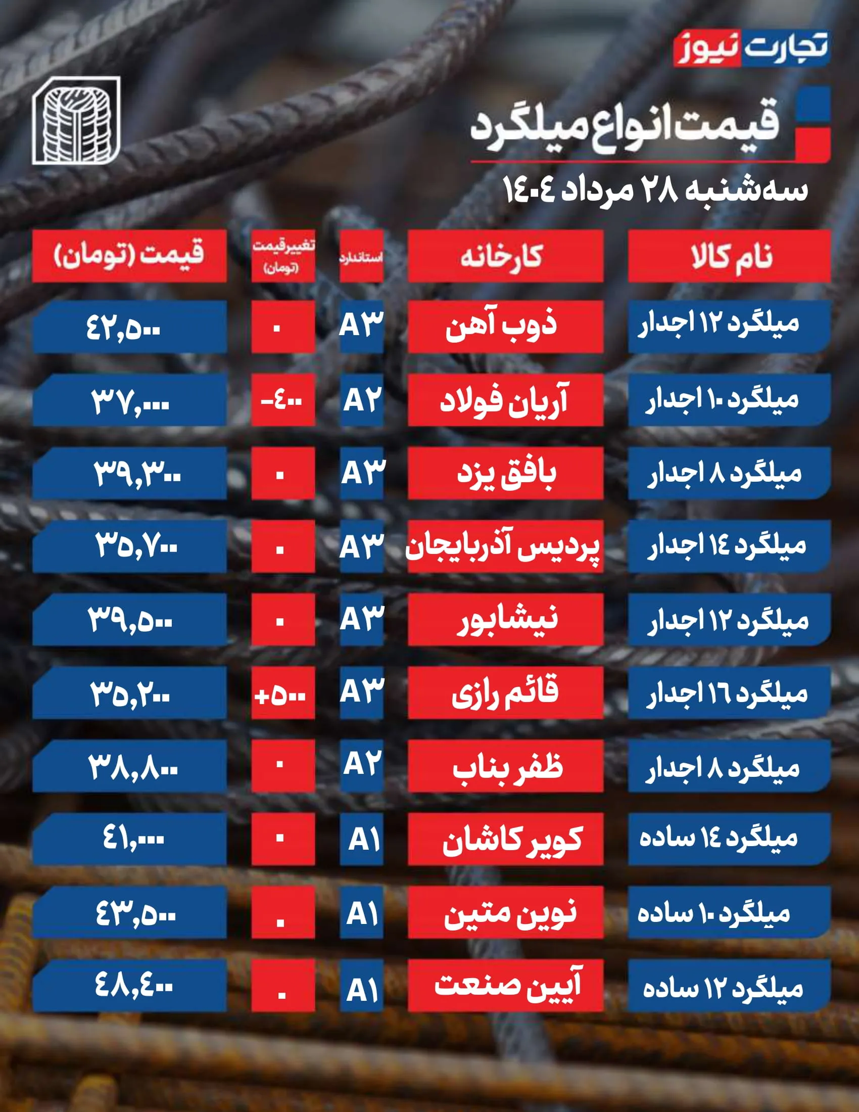 قیمت میلگرد امروز 28 مرداد