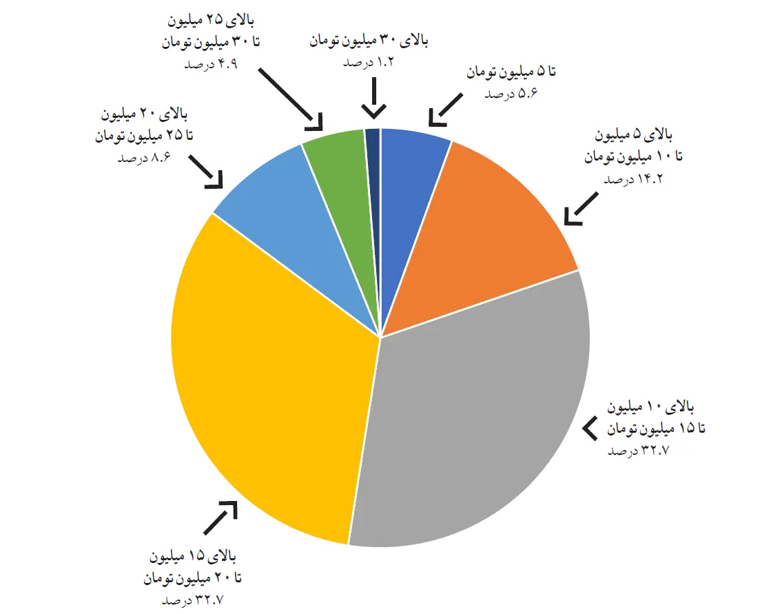 پراکندگی دستمزد روزنامه نگاران