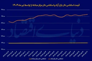 دلار ak3357
