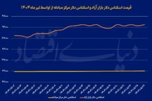دلار ak7144
