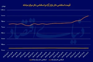 دلار ak9981