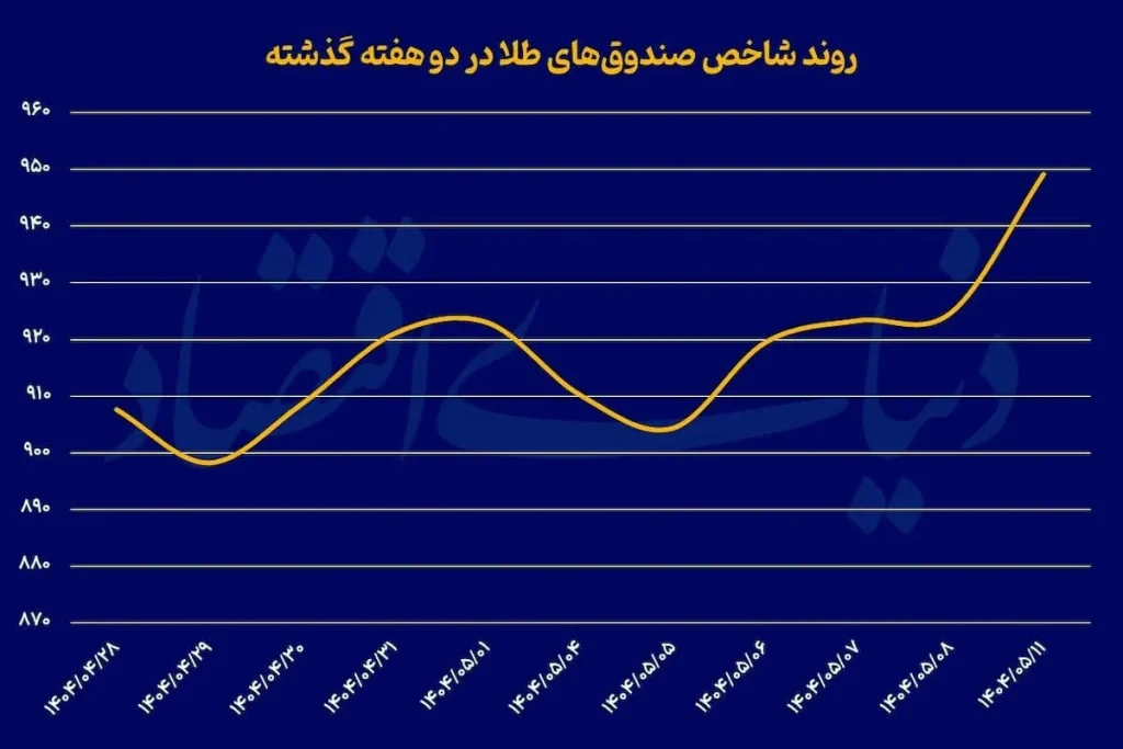 روندشاخصطلا ak7949