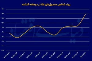 افزایش قیمت طلا در بازارهای داخلی با سرعتی بیشتر از بازار جهانی