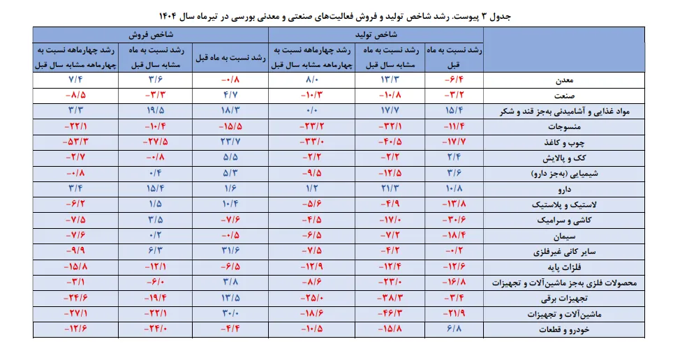 شاخص تولید
